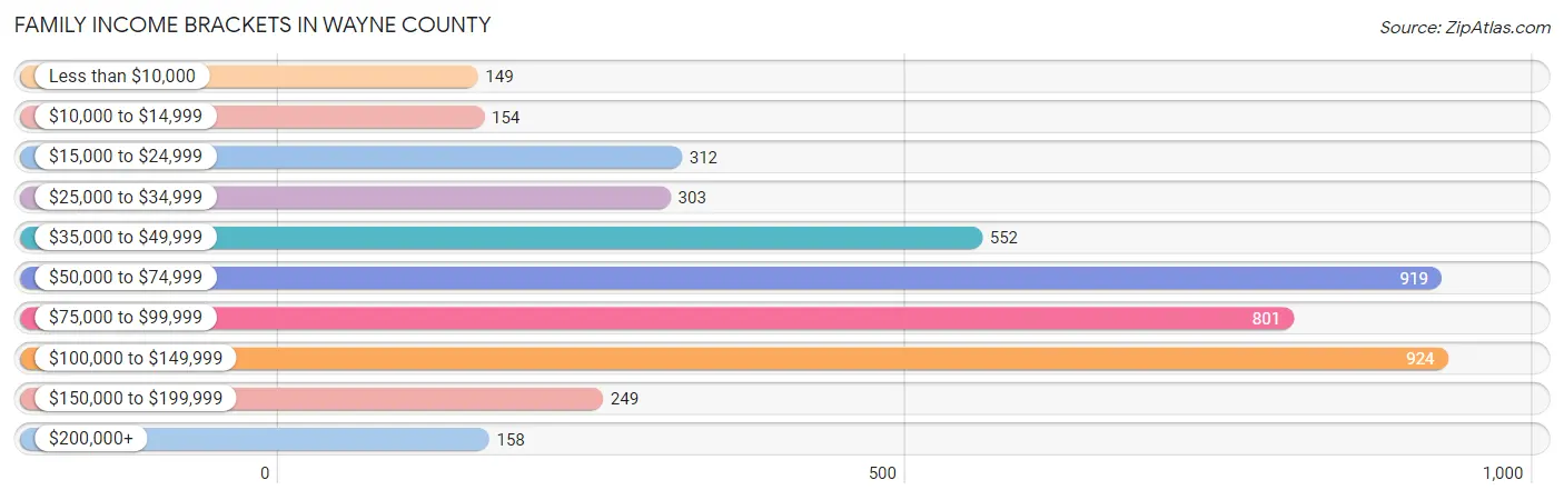 Family Income Brackets in Wayne County