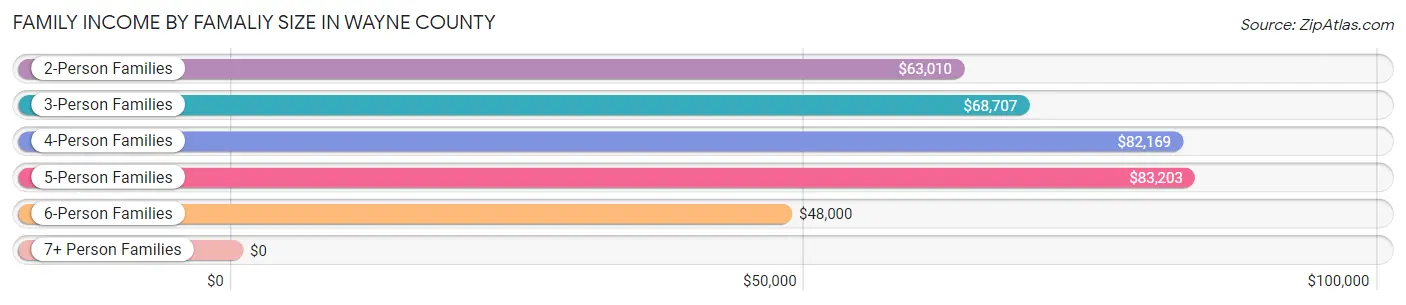 Family Income by Famaliy Size in Wayne County