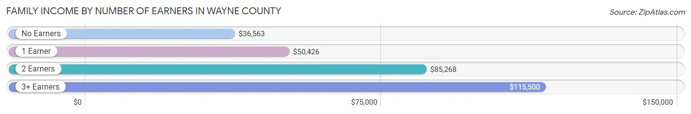 Family Income by Number of Earners in Wayne County