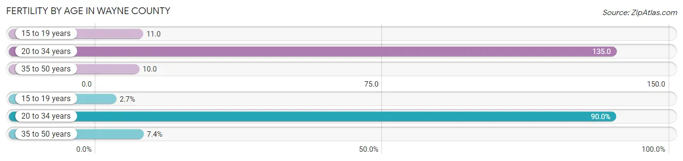 Female Fertility by Age in Wayne County