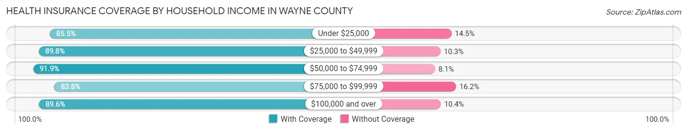 Health Insurance Coverage by Household Income in Wayne County