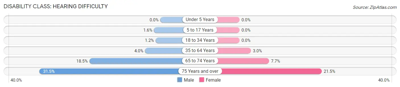 Disability in Wayne County: <span>Hearing Difficulty</span>