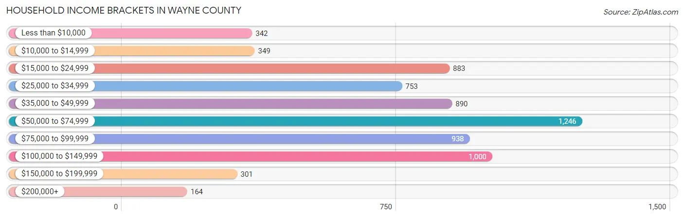 Household Income Brackets in Wayne County