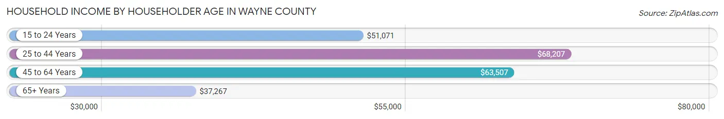 Household Income by Householder Age in Wayne County