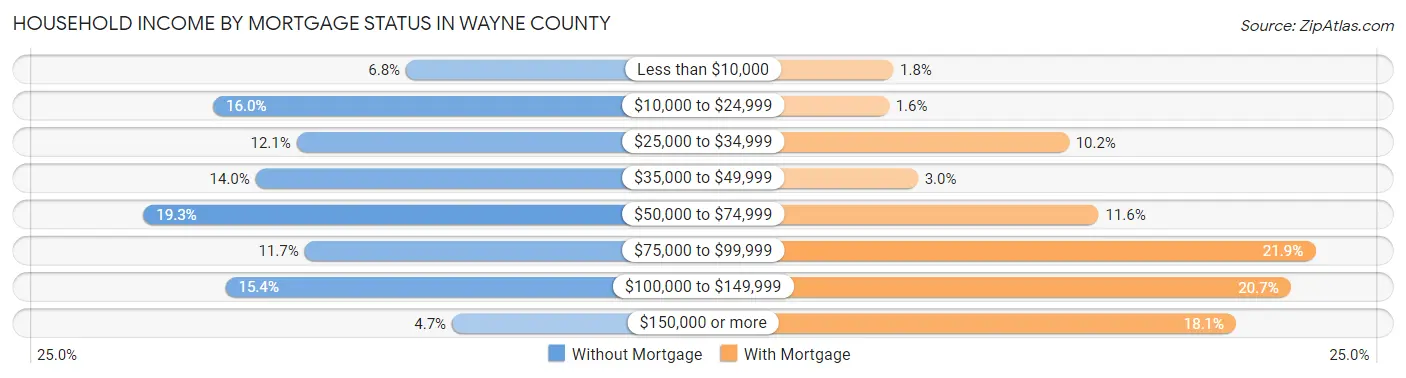 Household Income by Mortgage Status in Wayne County