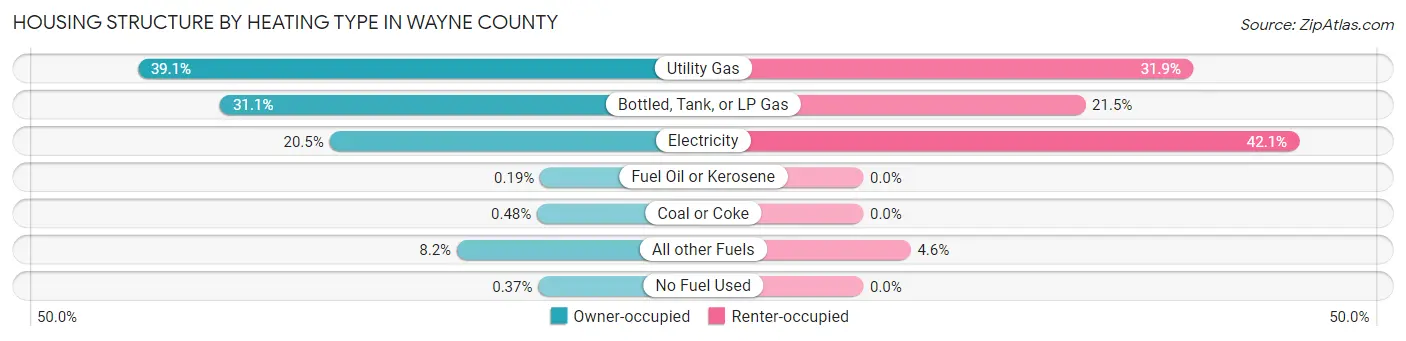Housing Structure by Heating Type in Wayne County