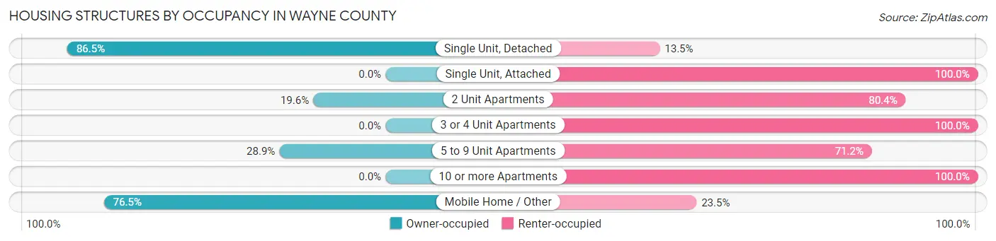 Housing Structures by Occupancy in Wayne County