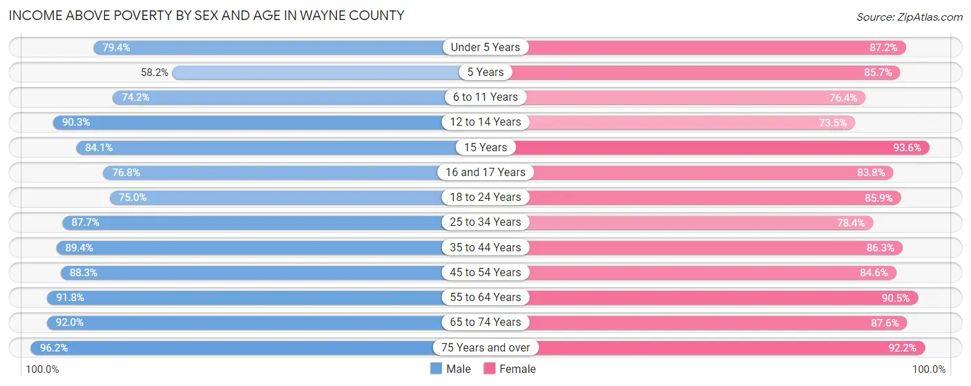 Income Above Poverty by Sex and Age in Wayne County
