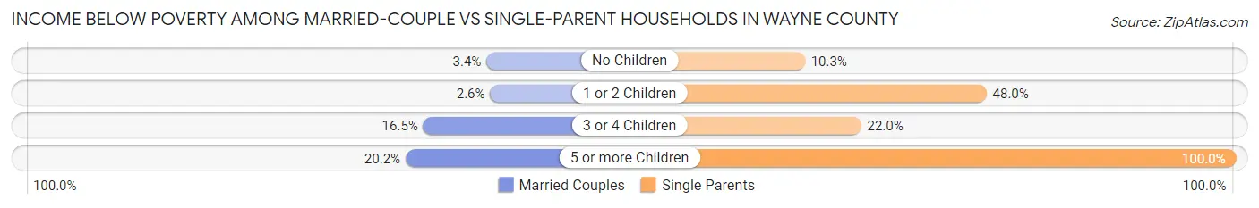 Income Below Poverty Among Married-Couple vs Single-Parent Households in Wayne County