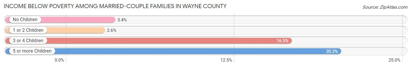 Income Below Poverty Among Married-Couple Families in Wayne County