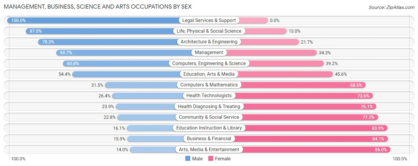Management, Business, Science and Arts Occupations by Sex in Wayne County