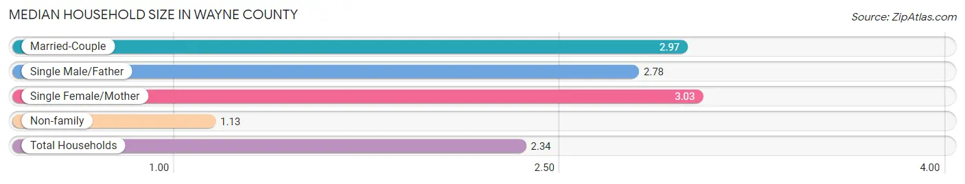 Median Household Size in Wayne County