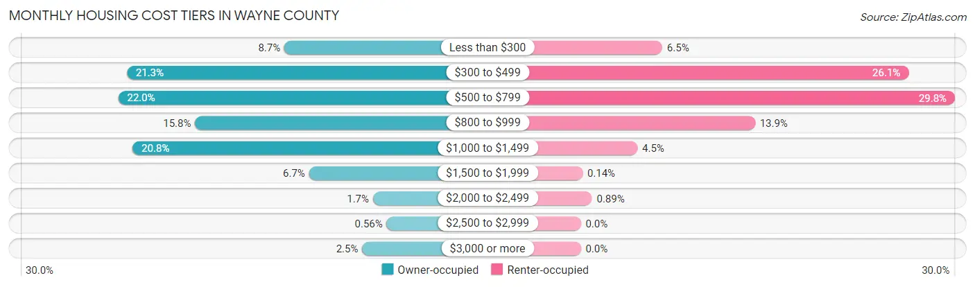 Monthly Housing Cost Tiers in Wayne County