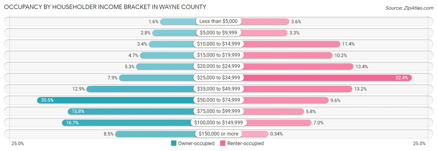 Occupancy by Householder Income Bracket in Wayne County