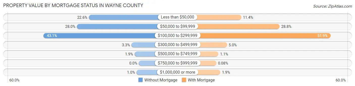 Property Value by Mortgage Status in Wayne County