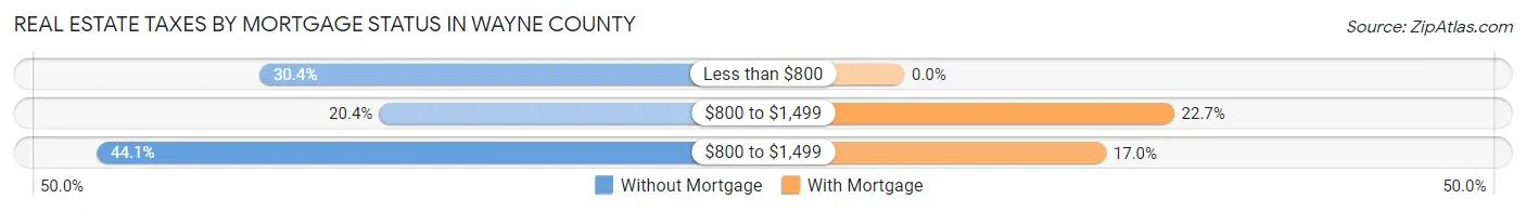 Real Estate Taxes by Mortgage Status in Wayne County