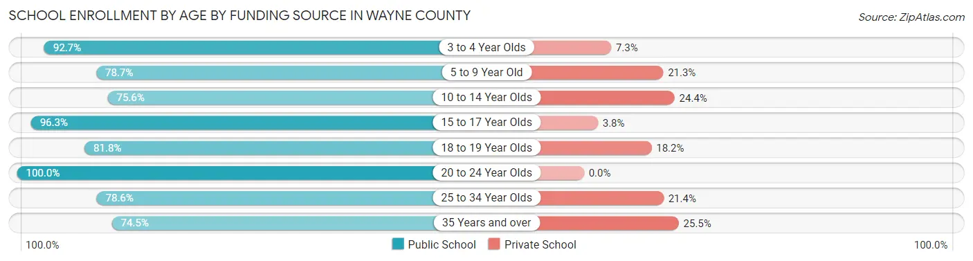 School Enrollment by Age by Funding Source in Wayne County