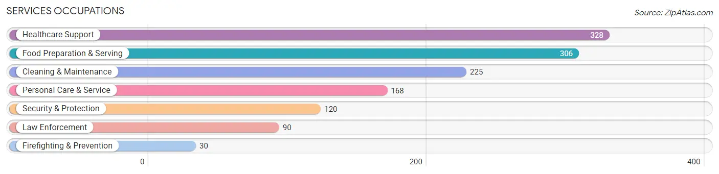 Services Occupations in Wayne County
