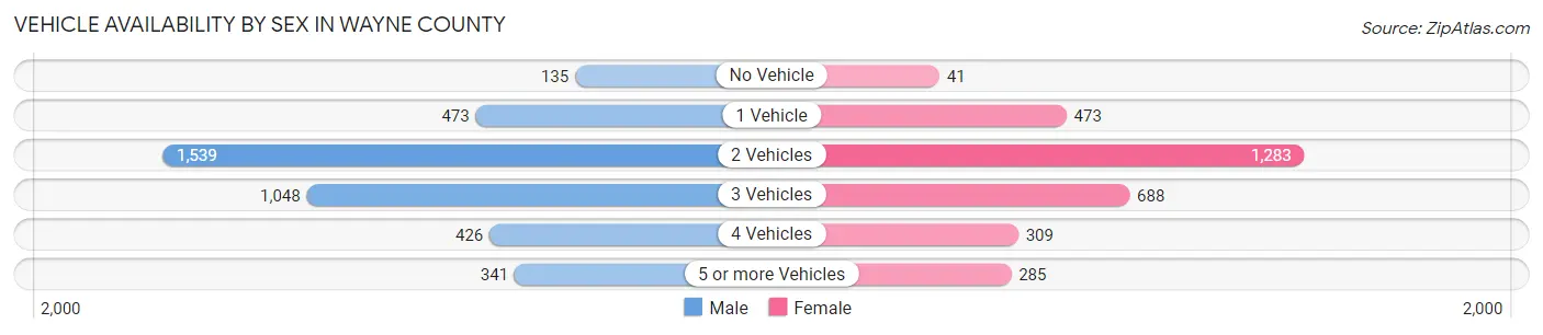 Vehicle Availability by Sex in Wayne County