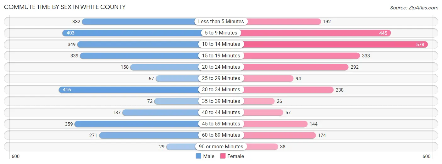 Commute Time by Sex in White County