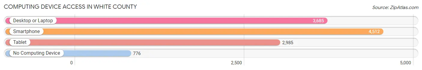 Computing Device Access in White County