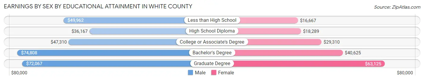 Earnings by Sex by Educational Attainment in White County