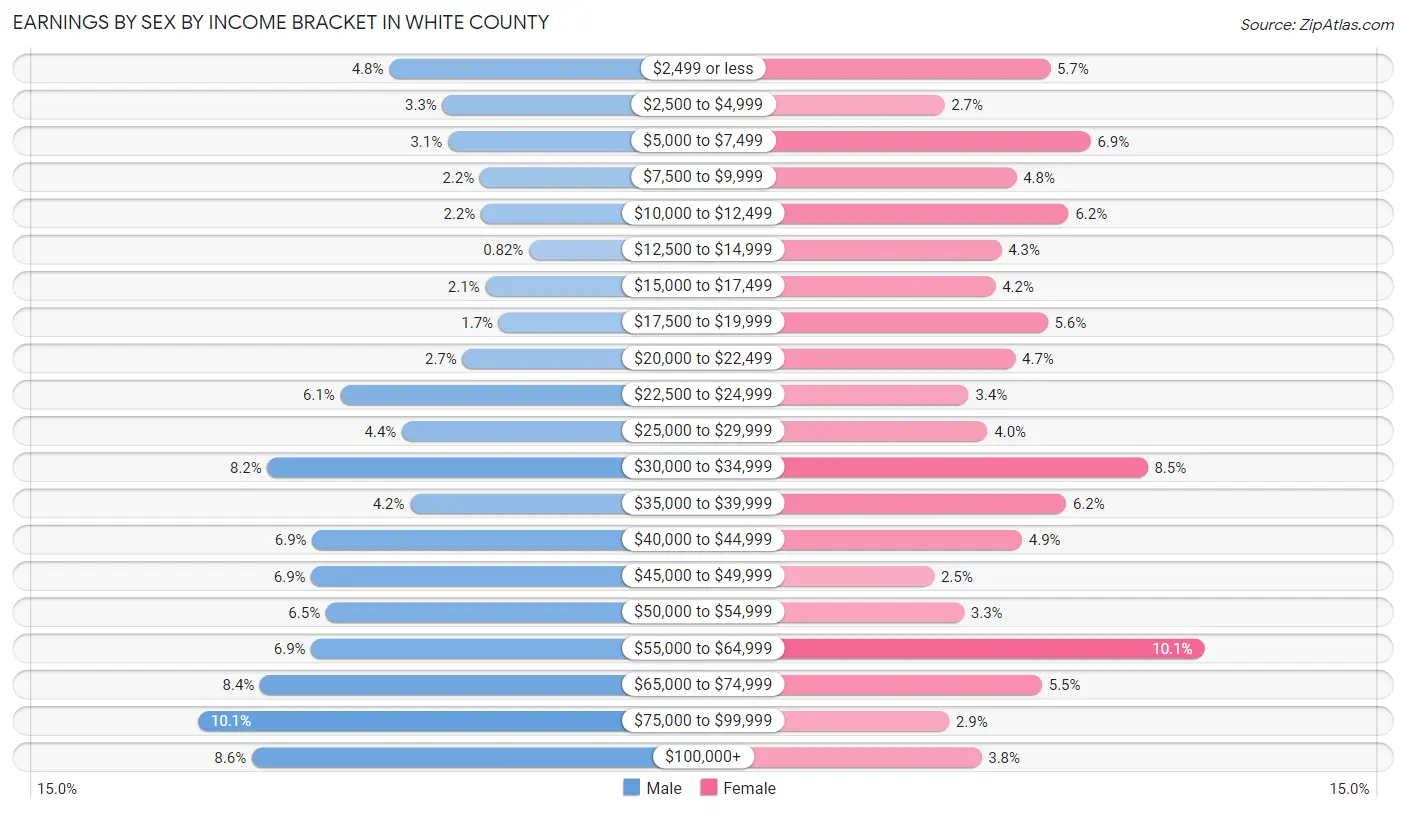 Earnings by Sex by Income Bracket in White County