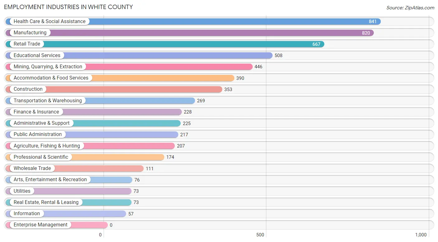 Employment Industries in White County
