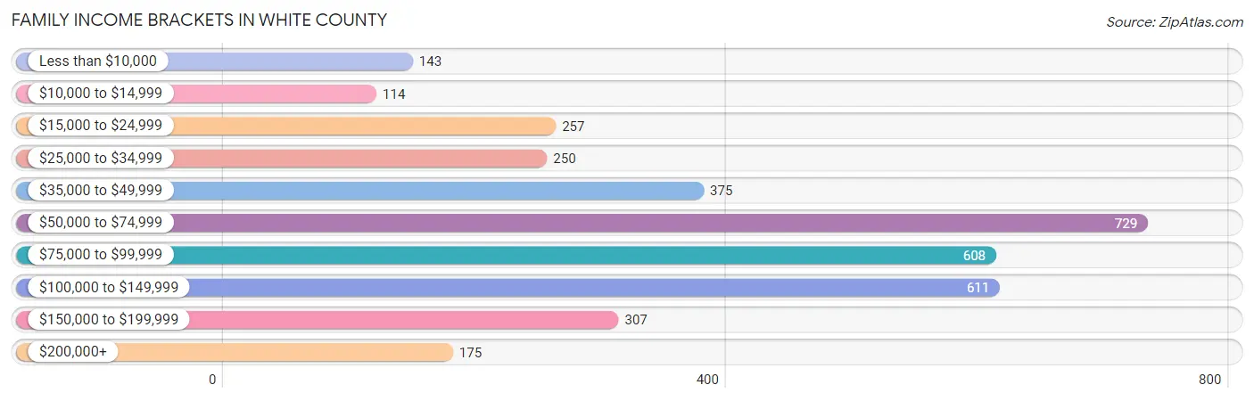 Family Income Brackets in White County