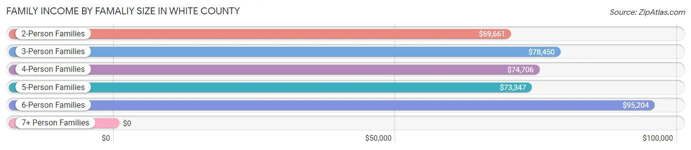 Family Income by Famaliy Size in White County