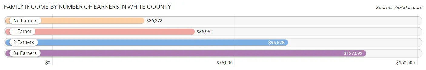 Family Income by Number of Earners in White County