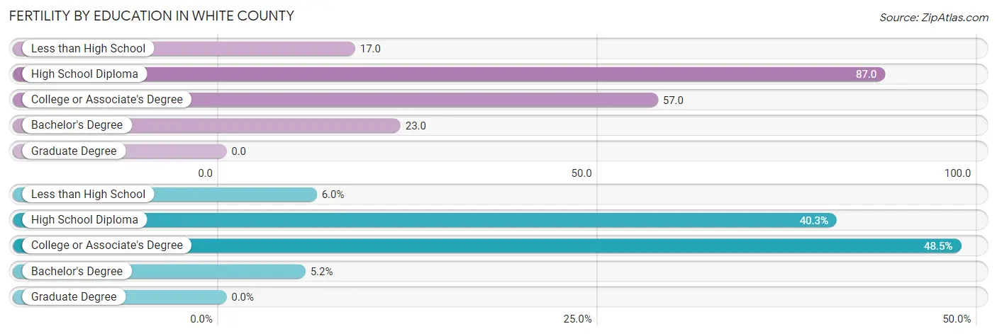 Female Fertility by Education Attainment in White County