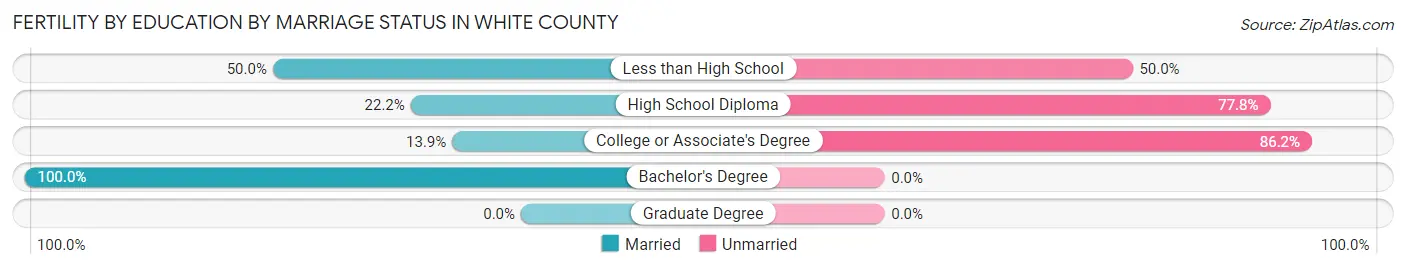 Female Fertility by Education by Marriage Status in White County