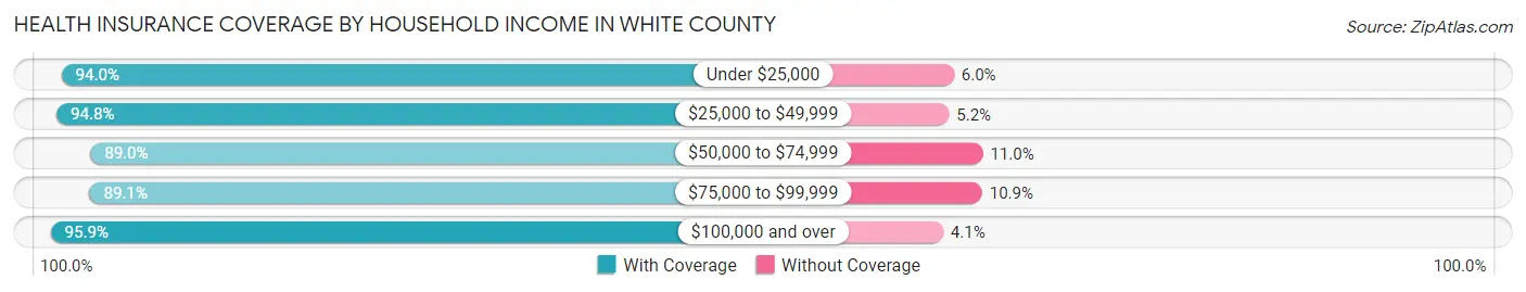 Health Insurance Coverage by Household Income in White County