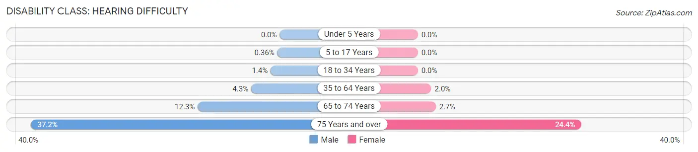 Disability in White County: <span>Hearing Difficulty</span>