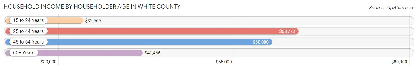 Household Income by Householder Age in White County