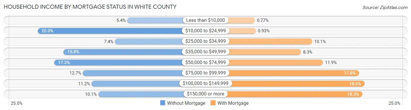 Household Income by Mortgage Status in White County