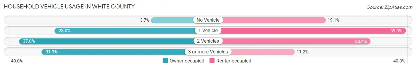 Household Vehicle Usage in White County