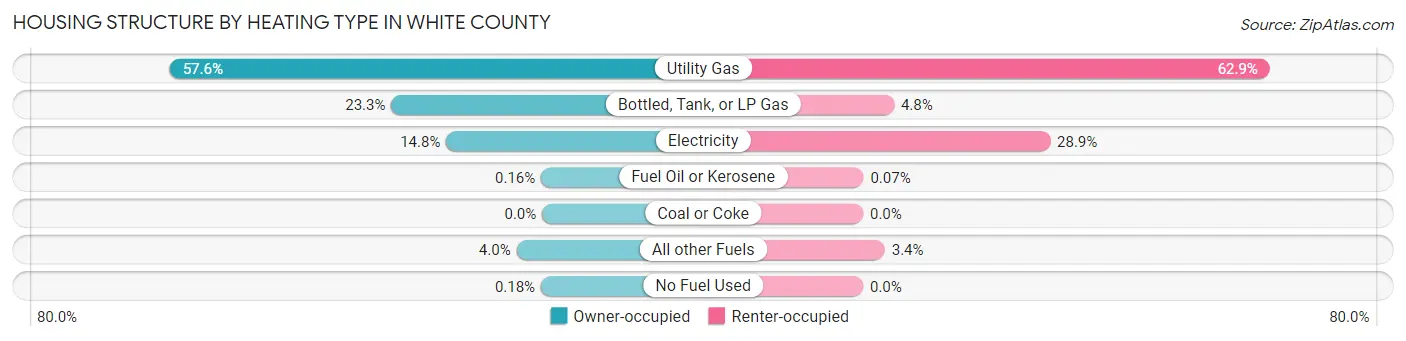 Housing Structure by Heating Type in White County
