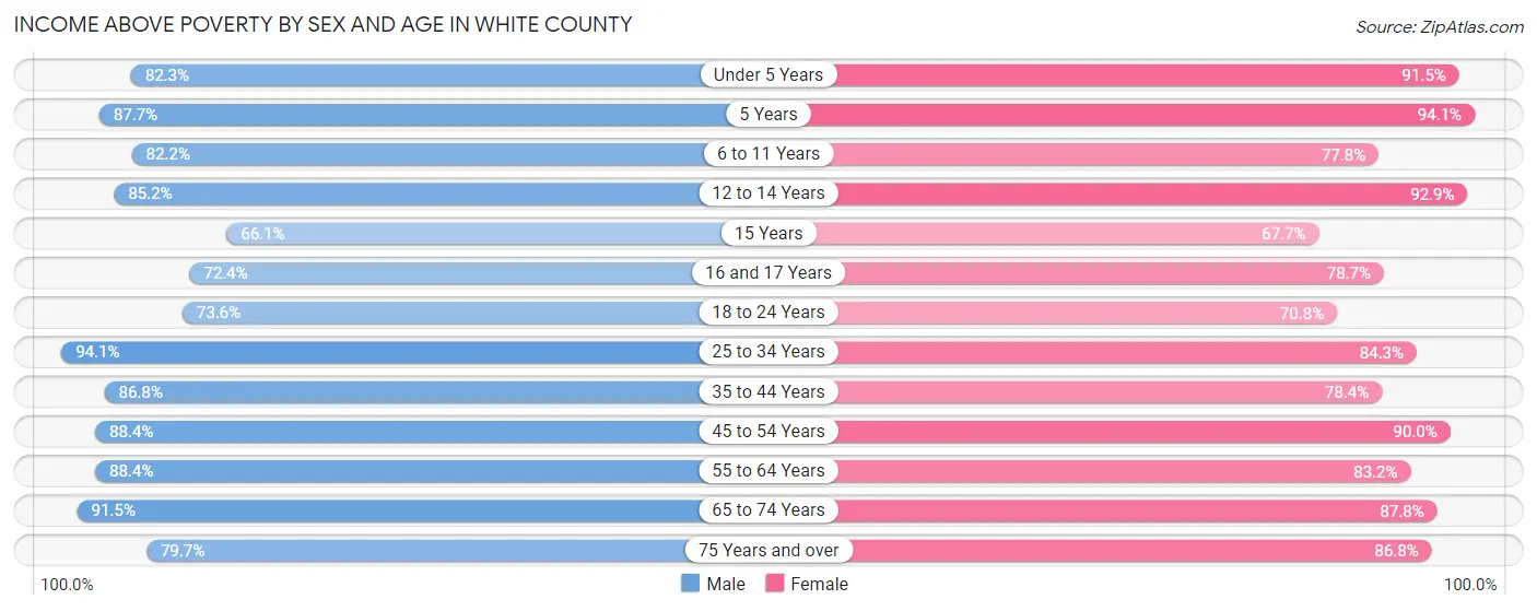 Income Above Poverty by Sex and Age in White County