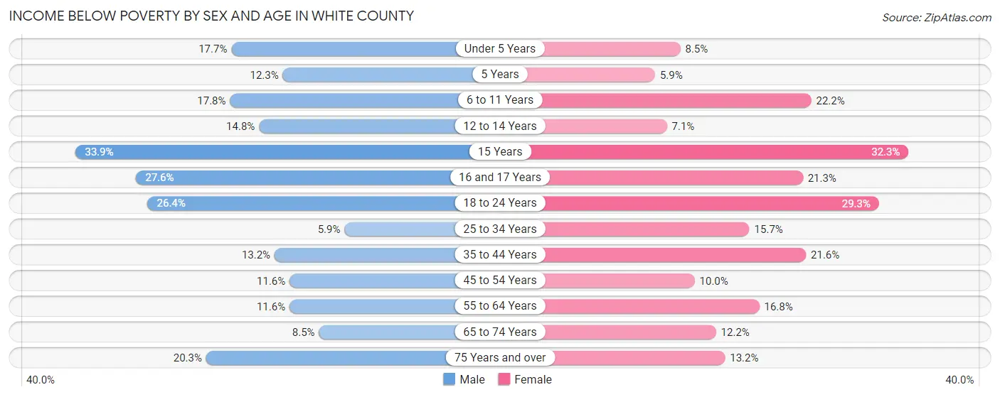Income Below Poverty by Sex and Age in White County