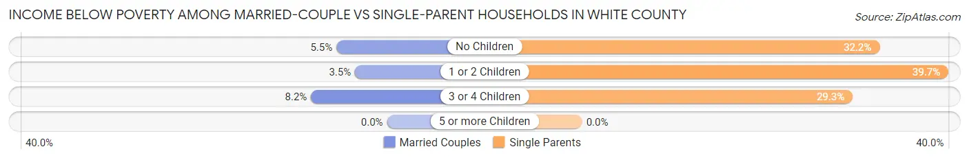 Income Below Poverty Among Married-Couple vs Single-Parent Households in White County
