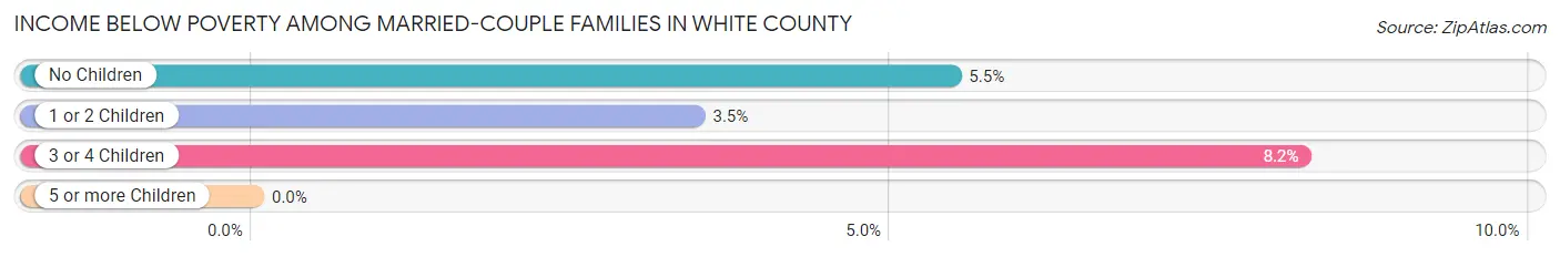 Income Below Poverty Among Married-Couple Families in White County
