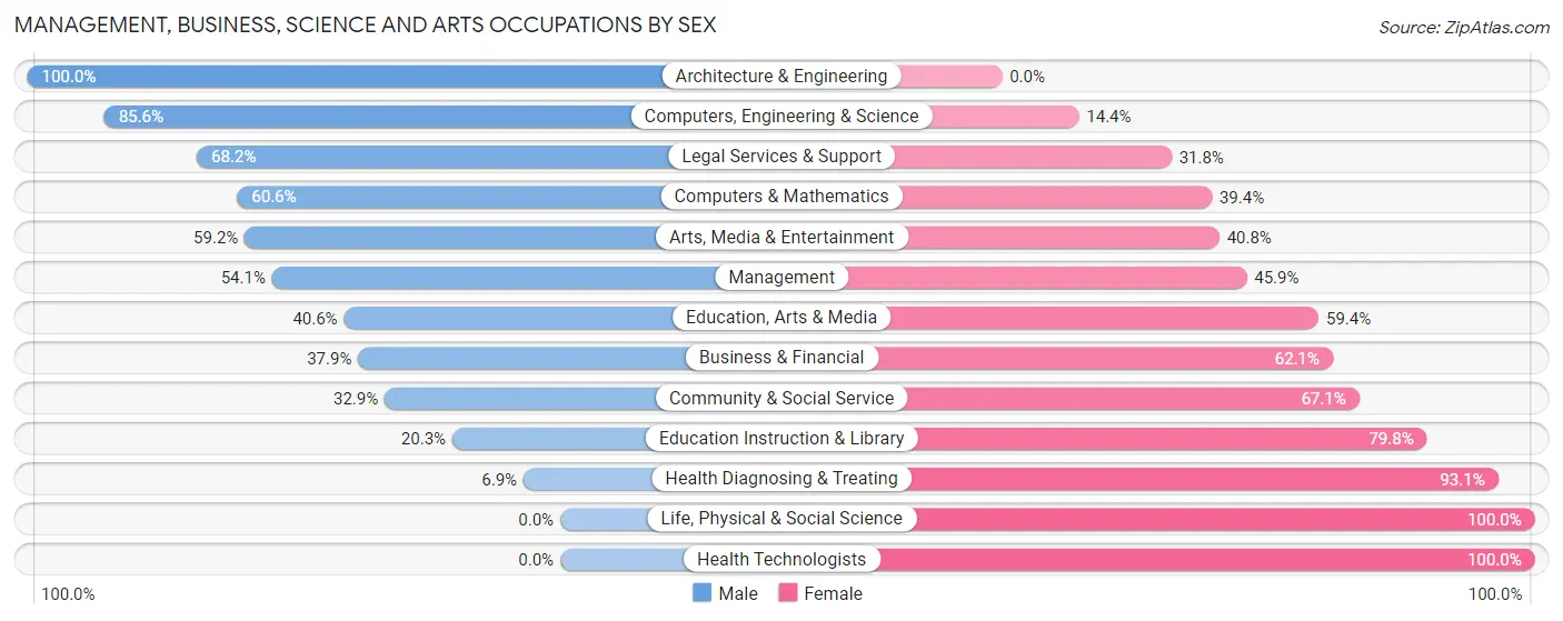 Management, Business, Science and Arts Occupations by Sex in White County