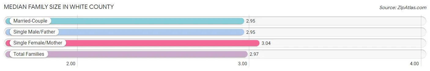 Median Family Size in White County