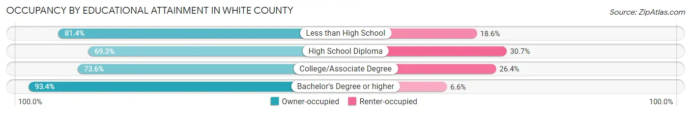 Occupancy by Educational Attainment in White County
