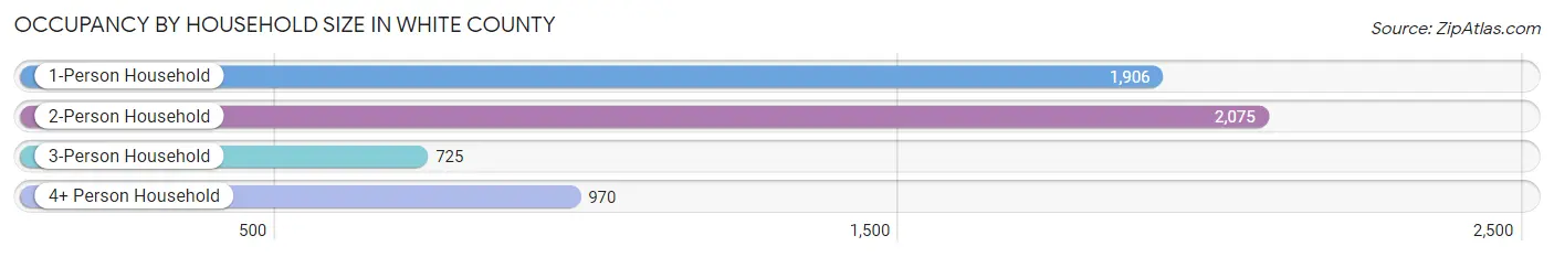 Occupancy by Household Size in White County