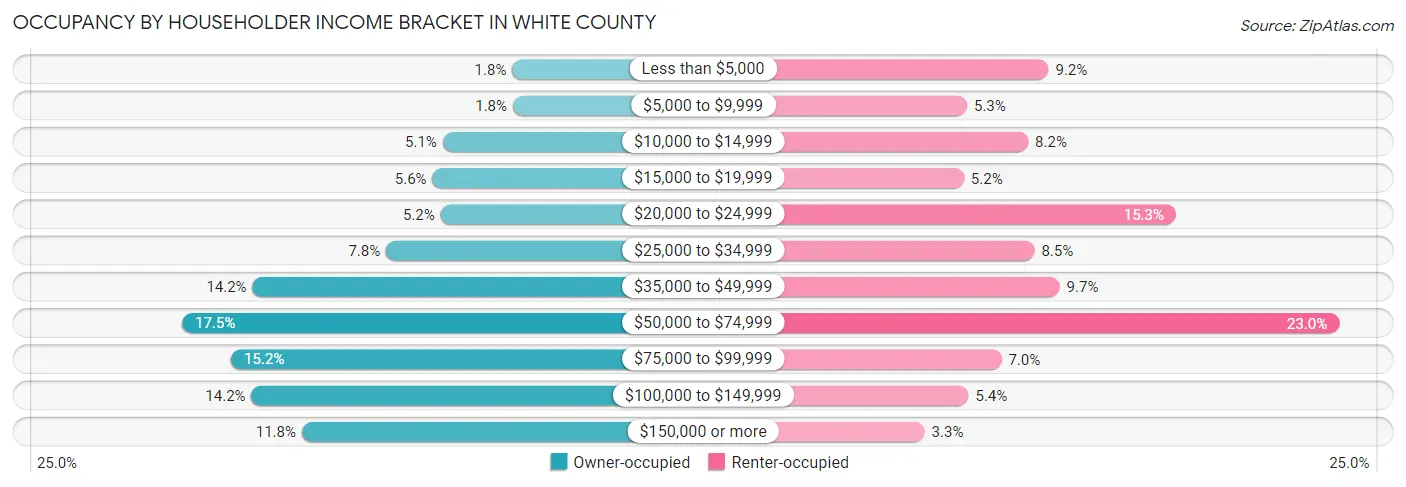 Occupancy by Householder Income Bracket in White County