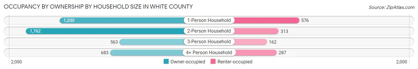 Occupancy by Ownership by Household Size in White County