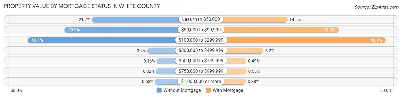 Property Value by Mortgage Status in White County
